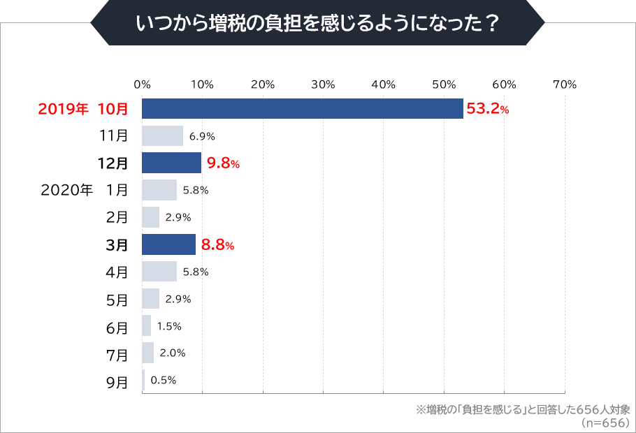 まねーぶ調べ 消費税増税から１年 ８割以上が 負担を感じる 消費行動はどう変化した Gvのプレスリリース 共同通信prワイヤー