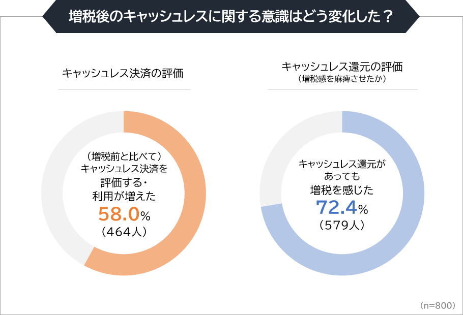 まねーぶ調べ 消費税増税から１年 ８割以上が 負担を感じる 消費行動はどう変化した Gvのプレスリリース 共同通信prワイヤー