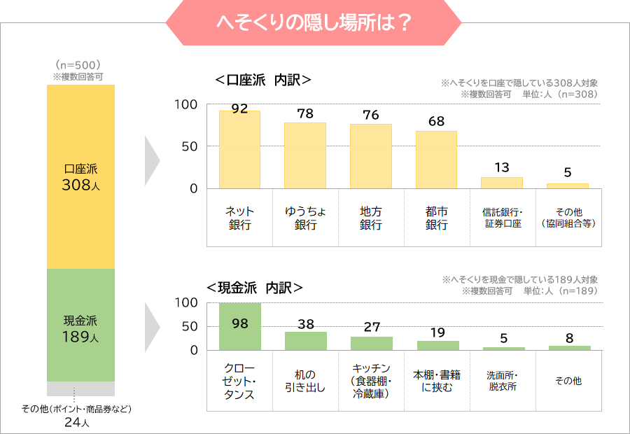 まねーぶ調べ 夫にはナイショの貯金 主婦のへそくり額は平均94 1万円 Gvのプレスリリース 共同通信prワイヤー