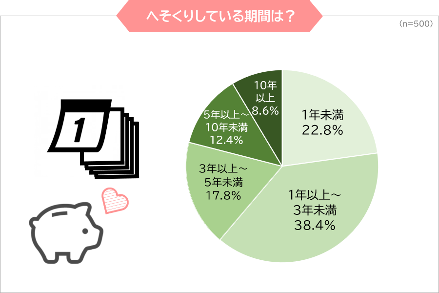 まねーぶ調べ 夫にはナイショの貯金 主婦のへそくり額は平均94 1万円 Gvのプレスリリース 共同通信prワイヤー