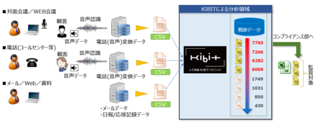 ■各種情報の見える化と分析までの一例