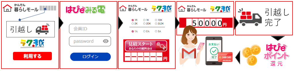かんでん暮らしモール と引越業界初のweb連携 引越革命のプレスリリース 共同通信prワイヤー かんでん暮らしモール と引越業界初のweb連携 引越革命のプレスリリース 共同通信prワイヤー