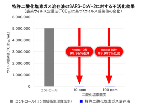 二酸化塩素の新型コロナウイルスに対する不活化効果を確認 大幸薬品のプレスリリース 共同通信prワイヤー