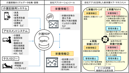 egaku』を活用した栄養ケア・マネジメントで サービス品質向上と