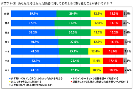 約10万人の高校生 中学生に対して東進が調査 課題に直面したら 失敗を恐れず まず動く が多数派 紀伊民報agara