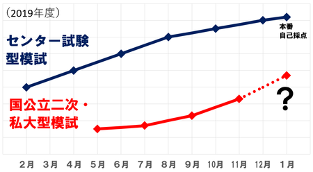 東進 国公立二次 私大対策の４模試を 共通テスト 後 の1 23 土 24 日 に実施 ナガセのプレスリリース 共同通信prワイヤー