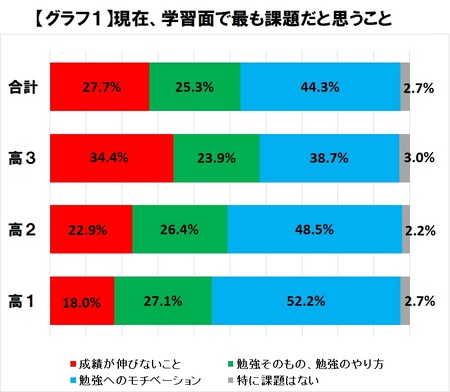 成績が伸びない 悩みが６月から10月で増加 77 223人の高校生に対して東進が調査 ナガセのプレスリリース 共同通信prワイヤー