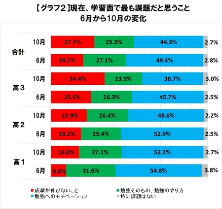 成績が伸びない 悩みが６月から10月で増加 77 223人の高校生に対して東進が調査 ナガセのプレスリリース 共同通信prワイヤー