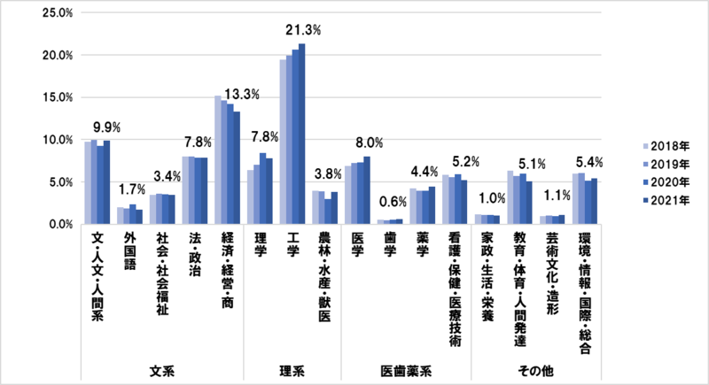 大学受験】続く理高文低、理系人気は工学系が牽引。４月「共通テスト