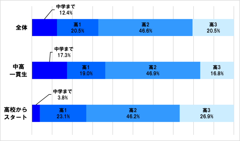 東進調査]2023年 東大現役合格者アンケート 理系合格者の約８割が高２