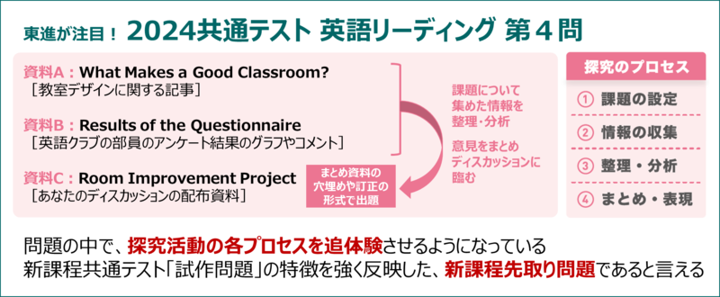 2024東進分析】新課程先取りの探究型問題に注目！英語リーディング第4