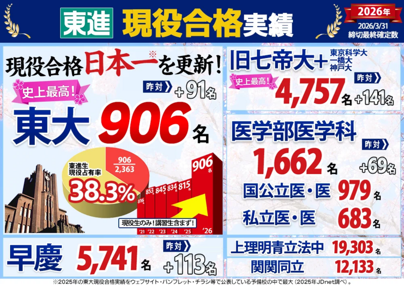 最終確定】 2026年 東進 現役合格実績 [3/31締切] 東進生大躍進！ 東大