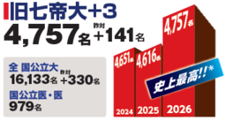 最終確定】 2026年 東進 現役合格実績 [3/31締切] 東進生大躍進！ 東大