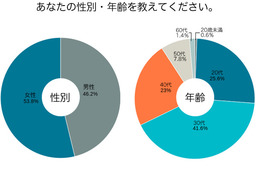 【独身の方500名に調査】毎月自由に使えるお金はいくら？理想の金額は？