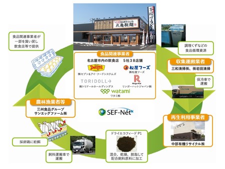 全国初 トリドールホールディングス 外食5社連携による飼料化の 食品リサイクルループ 認定 トリドールhdのプレスリリース 共同通信prワイヤー