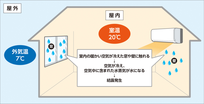 就寝時にエアコン暖房の乾燥が「気になる」84.8％　就寝時の乾燥対策をプロが解説