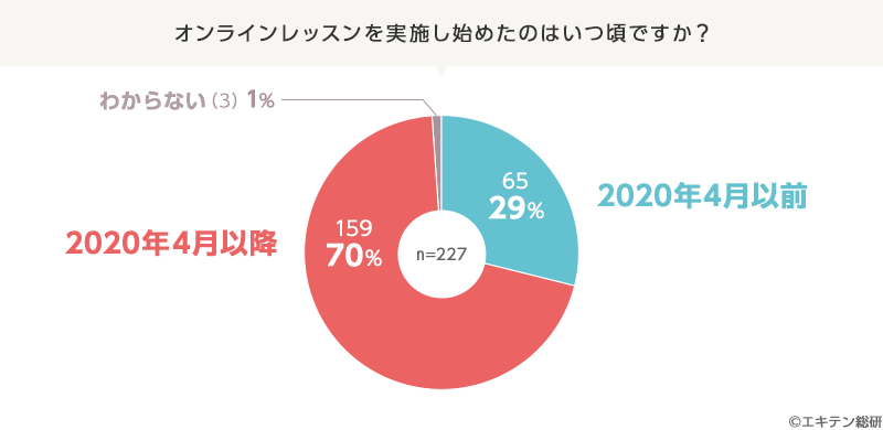 コロナ禍の学びは オンラインレッスン で 老若男女500人に聞きました デザインワン ジャパンのプレスリリース 共同通信prワイヤー