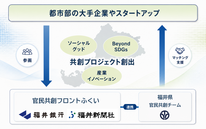 福井県のメディア・金融が行政と連携。地域課題の解決と新たな事業創出へ「官民共創フロントふくい」設立