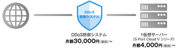 S-Port DDoS対策サービスを提供開始