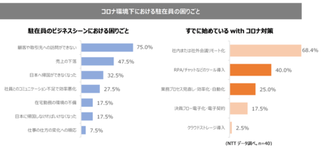 Nttデータ Withコロナ実態調査 コロナ禍で海外駐在業務も変化 40 がrpa チャット導入 25 が業務見直し 高知新聞