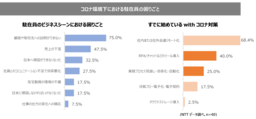 【NTTデータ withコロナ実態調査】コロナ禍で海外駐在業務も変化、40%がRPA/チャット導入、25%が業務見直し