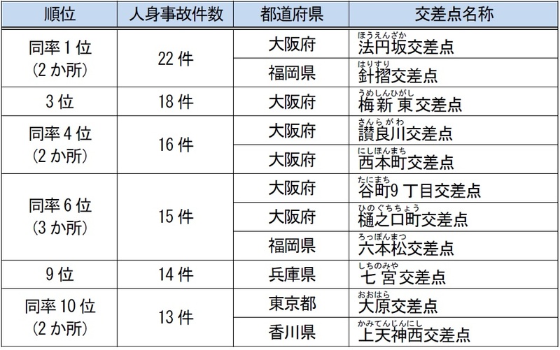 最新の 全国交通事故多発交差点マップ を公表 日本損害保険協会のプレスリリース 共同通信prワイヤー