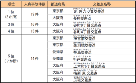 「全国交通事故多発交差点マップ」を公表