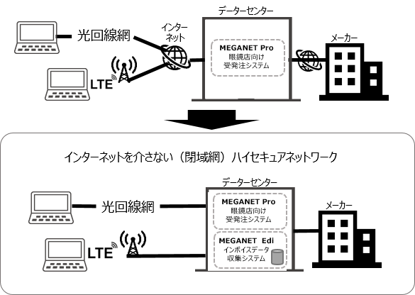 企業のdxの要となるインボイス制度に対応した ハイセキュアネットワーク事業を開始 ウイングレットシステムズのプレスリリース 共同通信prワイヤー