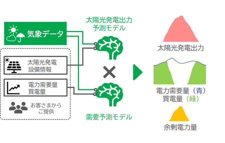 日本気象協会、「個別需要家を対象とした余剰電力予測サービス」を開始