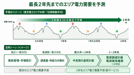 日本気象協会、「2年先エリア電力需要予測」の提供を開始
