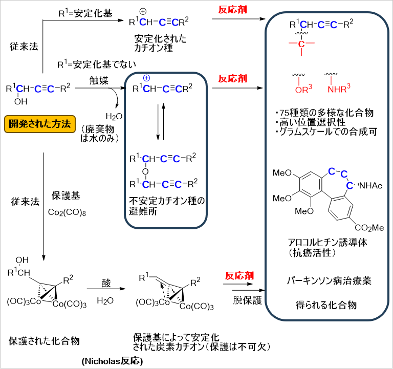 脱水型触媒による環境に優しく効率的な化学プロセスを開発 | 岐阜大学のプレスリリース | 共同通信PRワイヤー