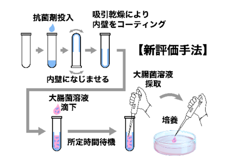 噴霧式抗菌技術の機能向上を確認