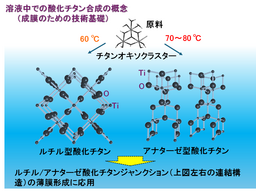 異なる酸化チタン結晶種を同一溶液中で連続成膜：世界初の成功