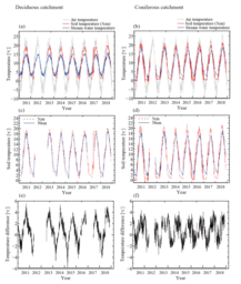 落葉広葉樹林とスギ・ヒノキ人工林で水温は違うのか？