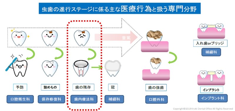 大阪の正規取扱店舗 歯内療法関連８冊 健康/医学