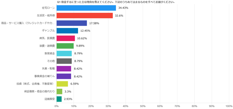 22年1月時点で借金がある273人を対象とした生活状況調査報告 株式会社agoora Agooraのプレスリリース 共同通信prワイヤー