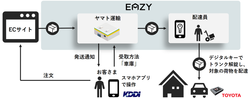 国内初、デジタルキーを活用し荷物を車のトランクへ配達