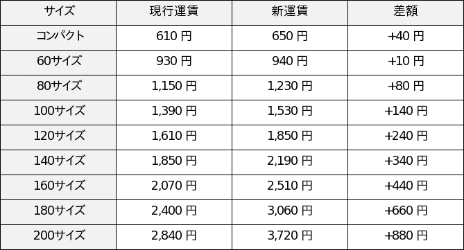 →420円追加・ヤマト運輸｢コンパクト」に変更の追加料金 ｢販売商品