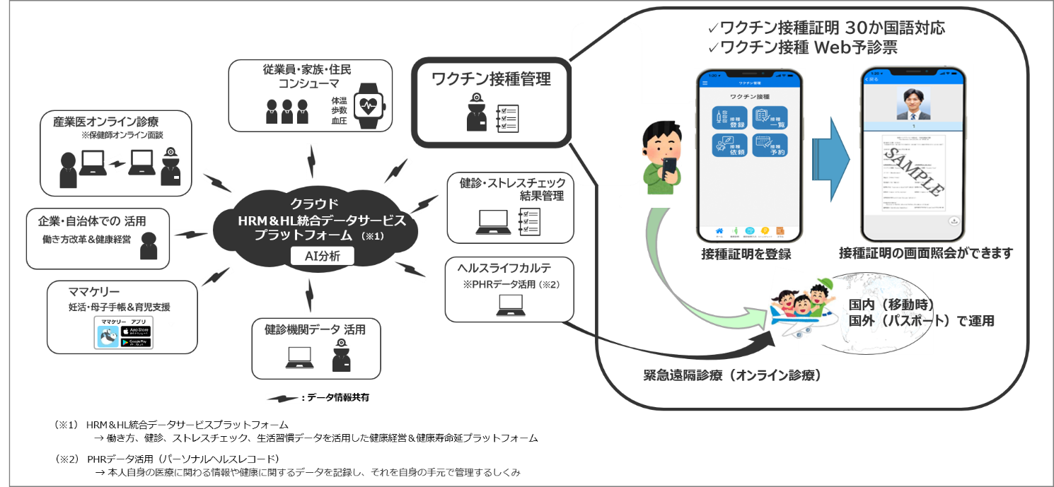 ワクチン接種証明を３０か国語対応のパスポート利用へ 勤次郎のプレスリリース 共同通信prワイヤー