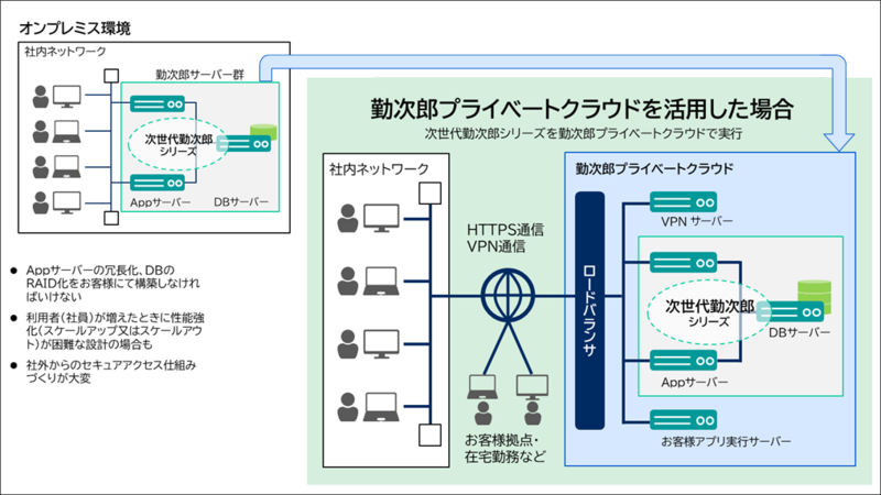 勤次郎 仮想プライベートサーバー 勤次郎 プライベートクラウド を提供開始 勤次郎のプレスリリース 共同通信prワイヤー