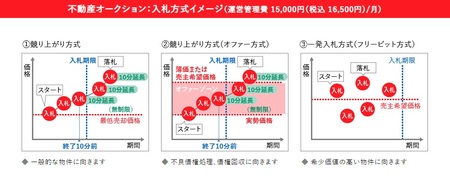 3種類のオークション方式