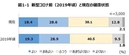 【日本生活習慣病予防協会】コロナ禍で起きた体調変化TOP3　「体調変化や生活習慣に関する最新調査」