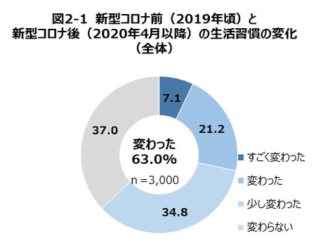 【日本生活習慣病予防協会】コロナ禍で起きた体調変化TOP3　「体調変化や生活習慣に関する最新調査」