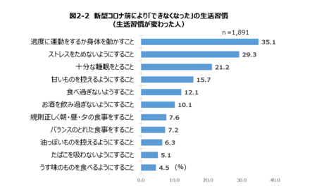 【日本生活習慣病予防協会】コロナ禍で起きた体調変化TOP3　「体調変化や生活習慣に関する最新調査」