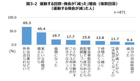 【日本生活習慣病予防協会】コロナ禍で起きた体調変化TOP3　「体調変化や生活習慣に関する最新調査」