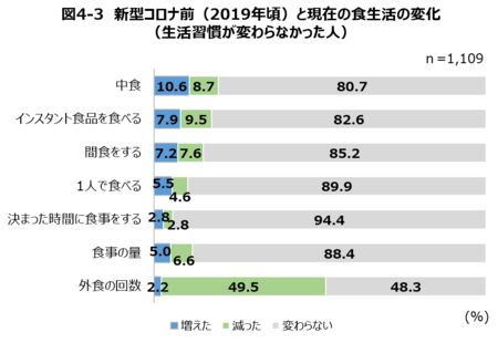 【日本生活習慣病予防協会】コロナ禍で起きた体調変化TOP3　「体調変化や生活習慣に関する最新調査」