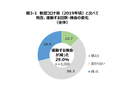 【日本生活習慣病予防協会】コロナ禍で起きた体調変化TOP3　「体調変化や生活習慣に関する最新調査」