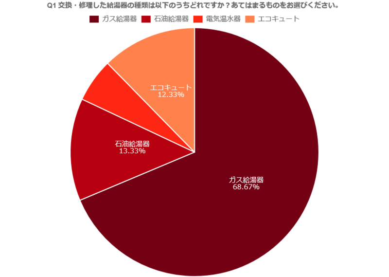 給湯器交換 修理依頼の経験者300人を対象 アンケート調査報告 フォーライフテクノロジー フォーライフテクノロジーのプレスリリース 共同通信prワイヤー