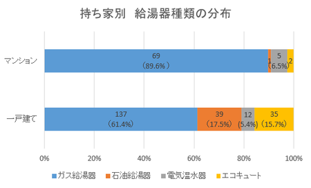 給湯器交換 修理依頼の経験者300人を対象 アンケート調査報告 フォーライフテクノロジー 紀伊民報agara