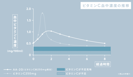 【アスコルバイオ研究所大阪】大学の研究室から生まれた「壊れにくいビタミンC」を手軽に。「The C」シリーズ新発売